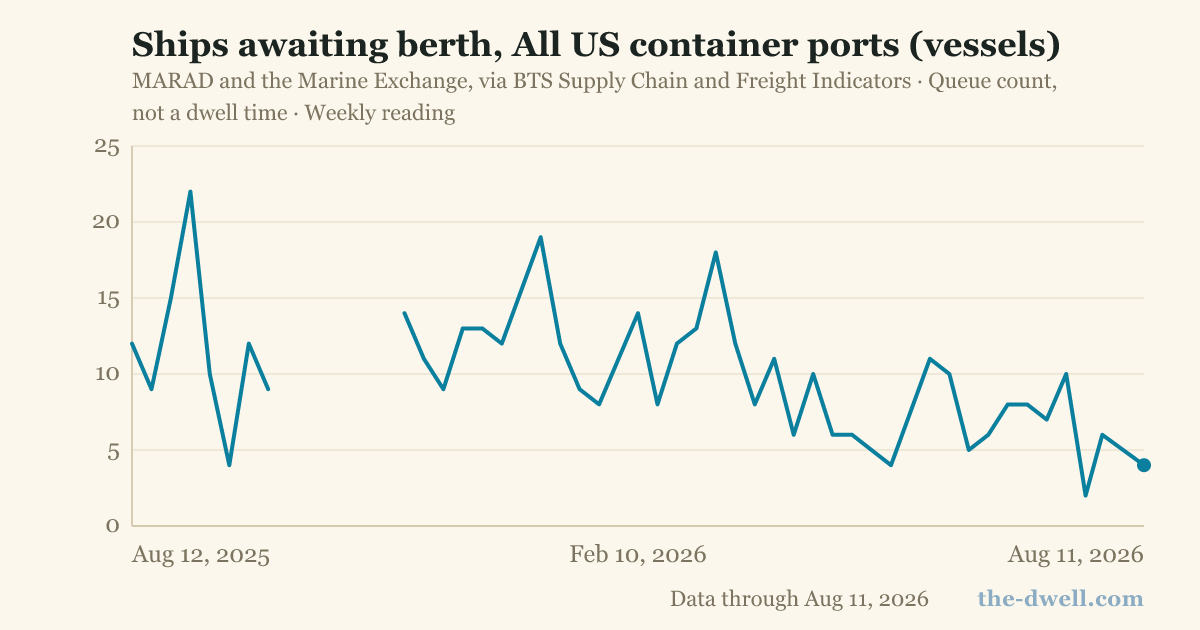 Ships awaiting berth, All US container ports (vessels)