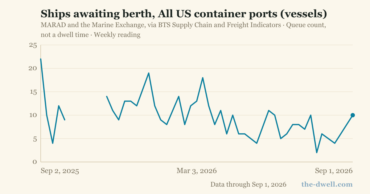 Ships awaiting berth, All US container ports (vessels)