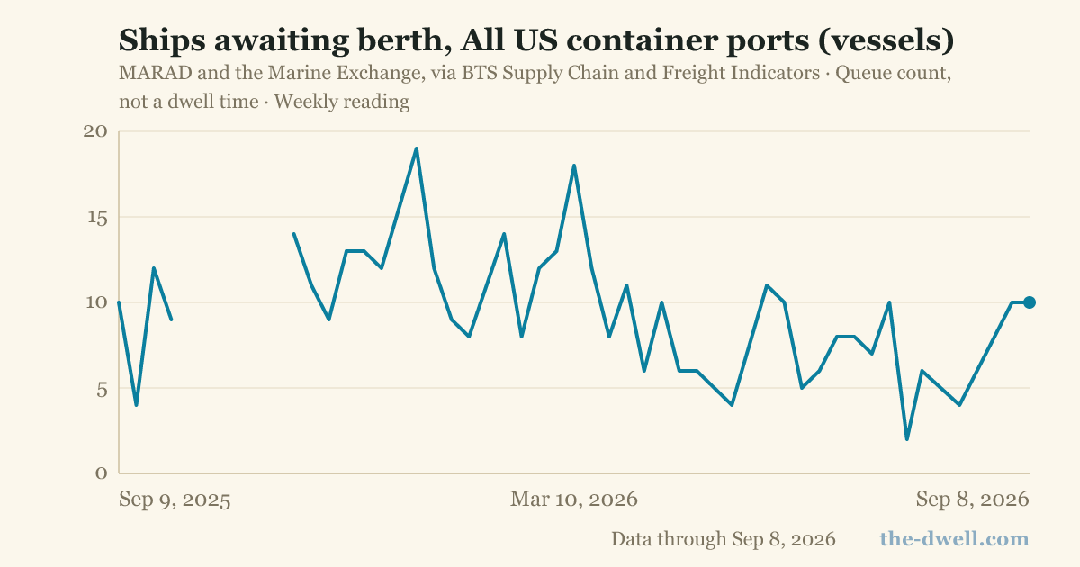 Ships awaiting berth, All US container ports (vessels)