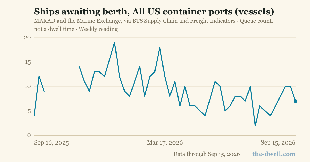 Ships awaiting berth, All US container ports (vessels)