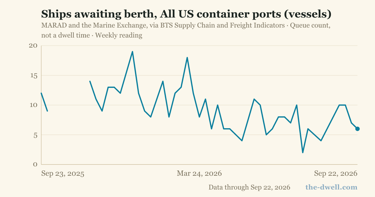 Ships awaiting berth, All US container ports (vessels)