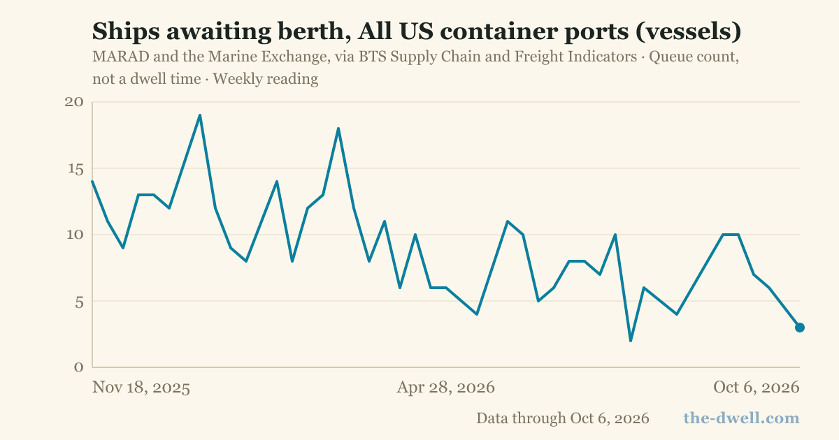 Ships awaiting berth, All US container ports (vessels)