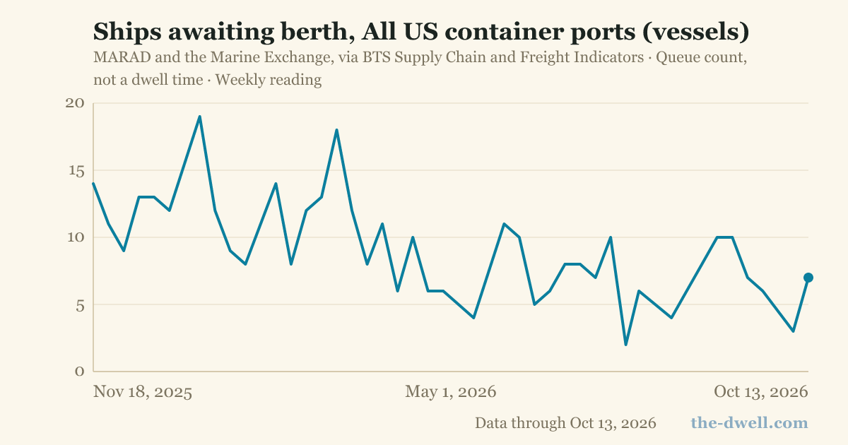 Ships awaiting berth, All US container ports (vessels)